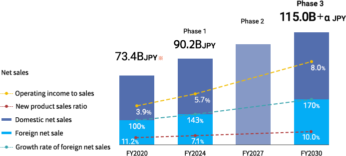SHIFT2030 Milestones of quantitative targets