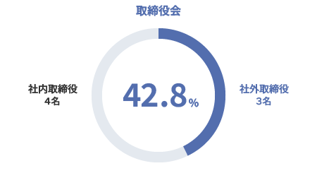 取締役会