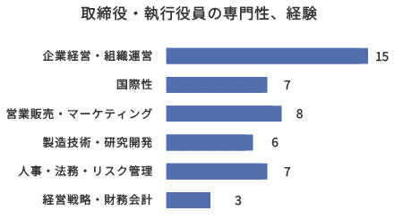 取締役・執行役員の専門性、経験