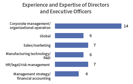 Experience and Expertise of Directors and Executive Officers