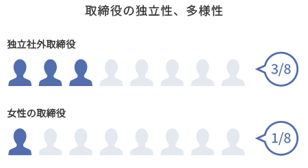 取締役の独立性、多様性