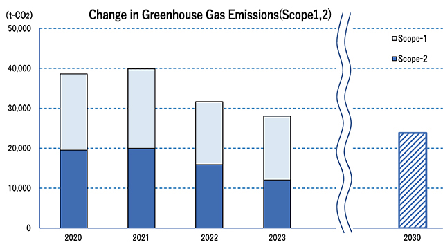 Change in Greenhouse Gas Emissions (Scope1, 2)