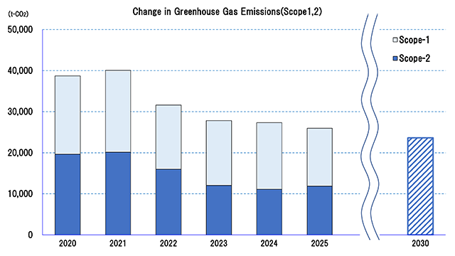 Change in Greenhouse Gas Emissions (Scope1, 2)