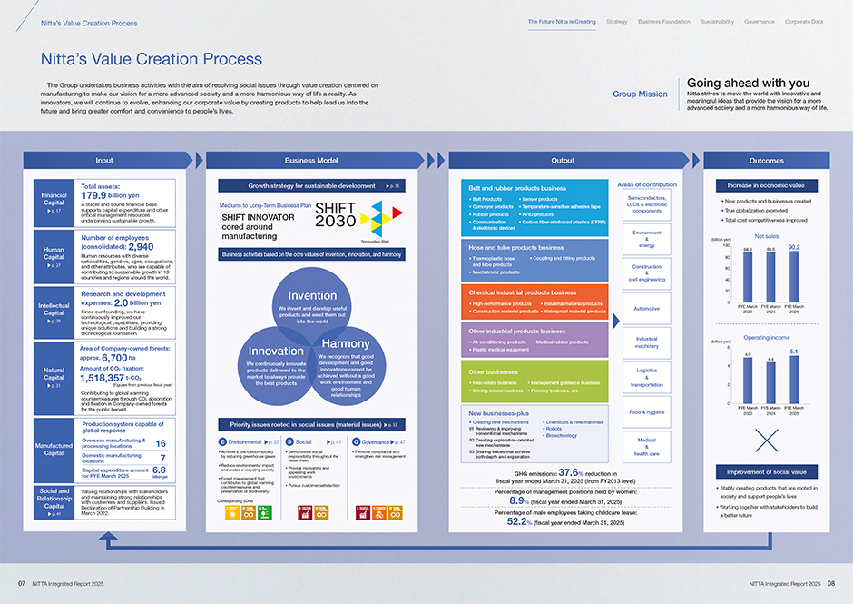 Nitta's Value Creation Process