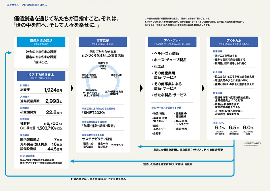 Going ahead with you NITTAは動かす、未来へ導く製品で。世の中を前へ、そして人々を幸せに。