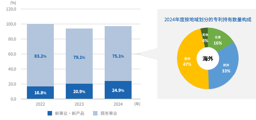 历年专利持有比例的变化