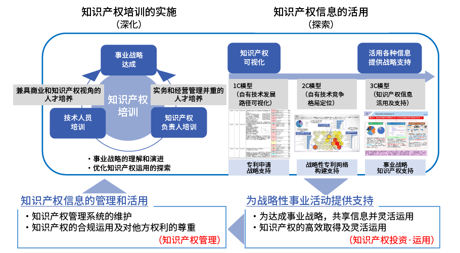 知识产权·无形资产投资及管理闭环体系